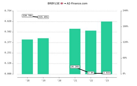 saadry-dunkel burberry dividend|burberry dividend date 2022.